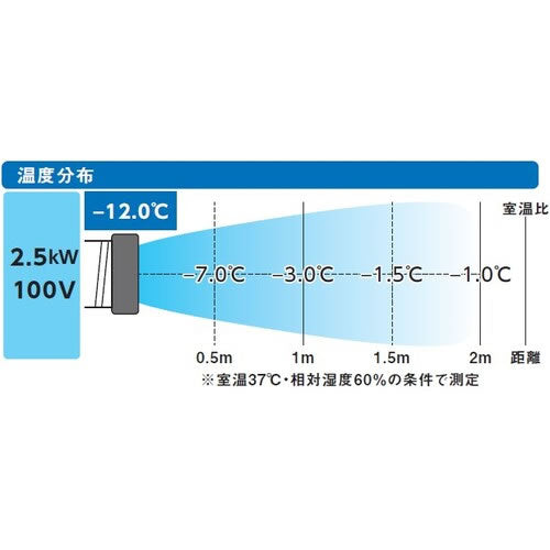 TRUSCO スポットエアコン TS25ECN-1 単相100V 首振り機能無 2.5kw※宛先法人のみ/代引不可